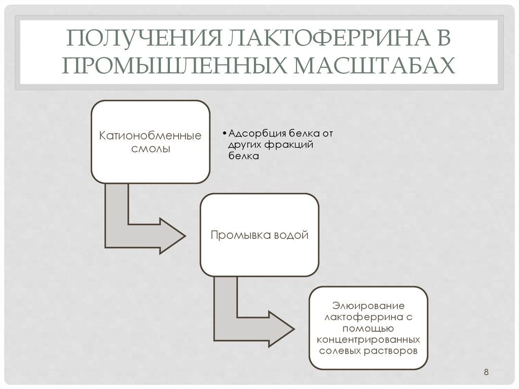 получения лактоферрина в промышленных масштабах