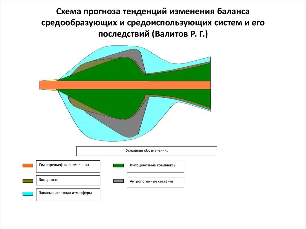 Схема прогноза тенденций изменения баланса средообразующих и средоиспользующих систем и его последствий (Валитов Р. Г.)