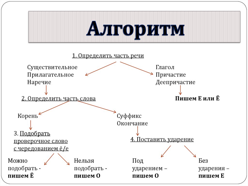 Гласные О и Ё после шипящих и Ц • Русский язык, Орфография • Фоксфорд Учебник