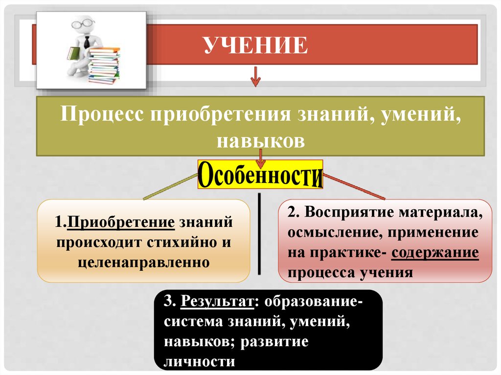 Приобретенные знания умения. Учение как вид деятельности. Особенности учения Обществознание. Особенности учения как вида деятельности. Учение это в обществознании.