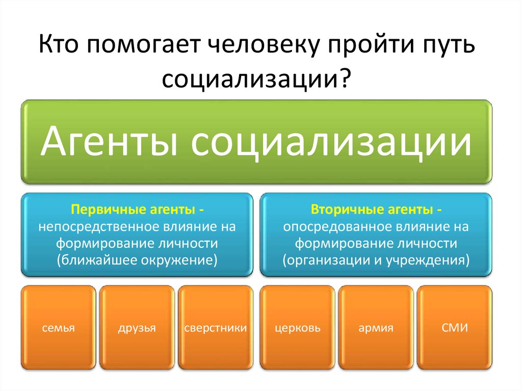 Примеры социальных агентов. Кто помогает человеку пройти путь социализации. Кто помогает стать личностью. Социализация личности презентация. Агенты социализации первичные и вторичные.