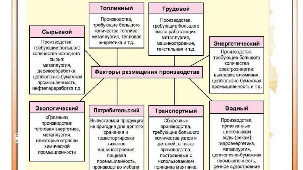 План описания отрасли хозяйства 10 класс