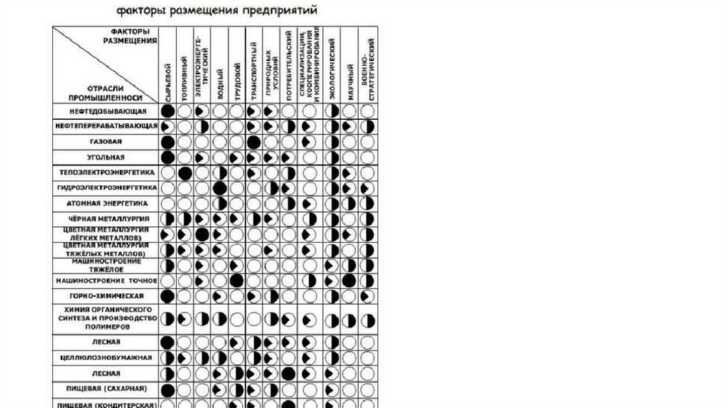 Факторы размещения предприятий научный. Таблица 3 факторы размещения промышленного производства. Факторы размещения предприятий география 10 класс. Факторы размещения предприятий таблица.