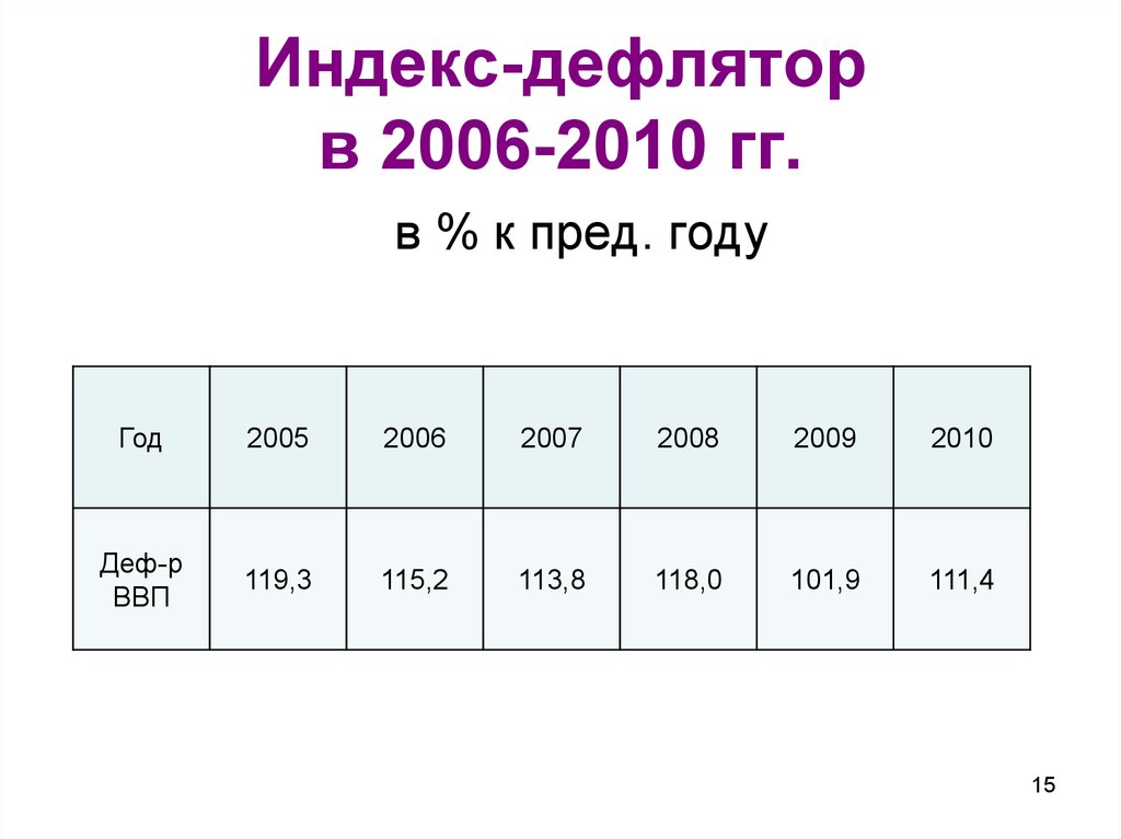 Индекс дефлятора цен