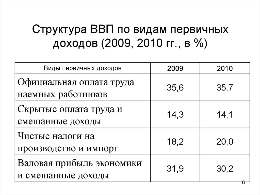 Ввп по доходам