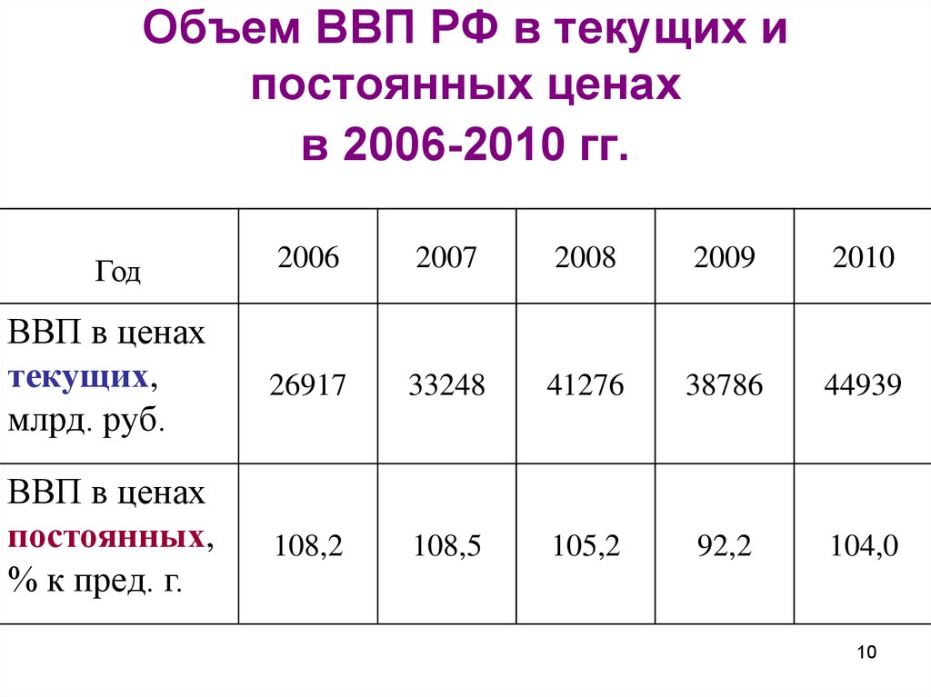 Величина ввп. ВВП В текущих ценах это. Объем ВВП. Объем валового внутреннего продукта. Индексы ВВП В текущих и постоянных ценах.