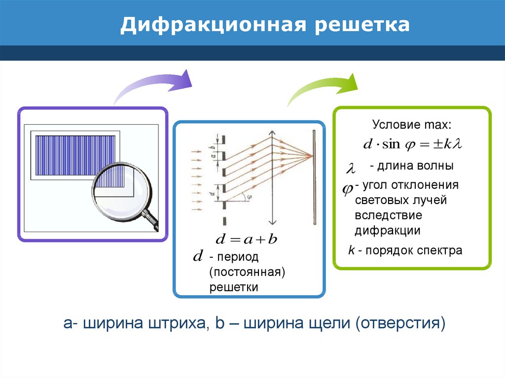 Дифракционный период. Дифракция на решетке период решётки. Схема дифракционной решетки опыт. Период решетки ширина решетки. Дифракционная решетка схема.