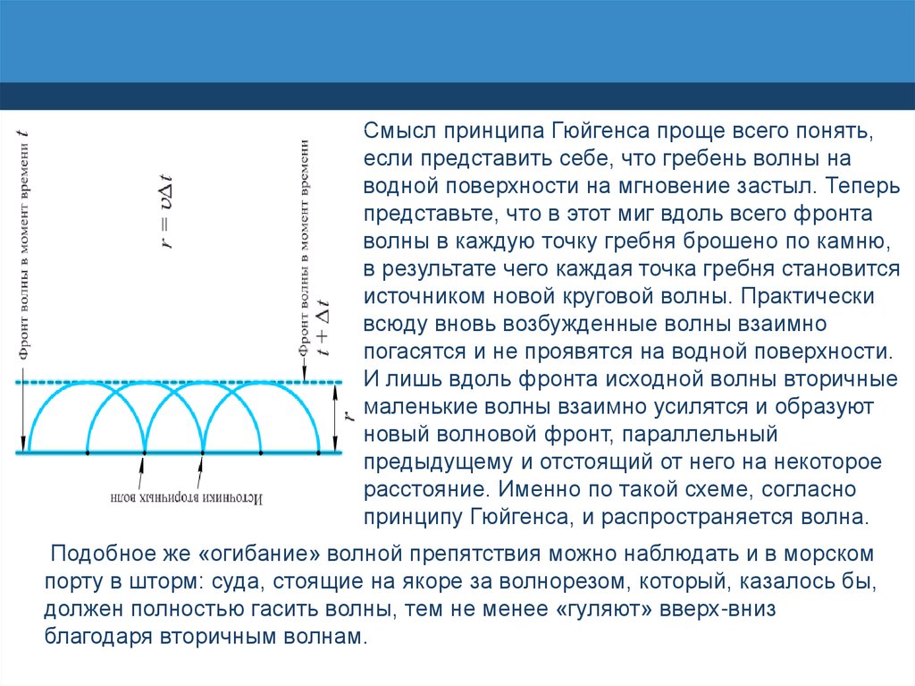 Фронт волны. Волновой фронт принцип Гюйгенса. Принцип Гюйгенса механические волны. Принцип Гюйгенса для световых волн. Принцип Гюйгенса физика.