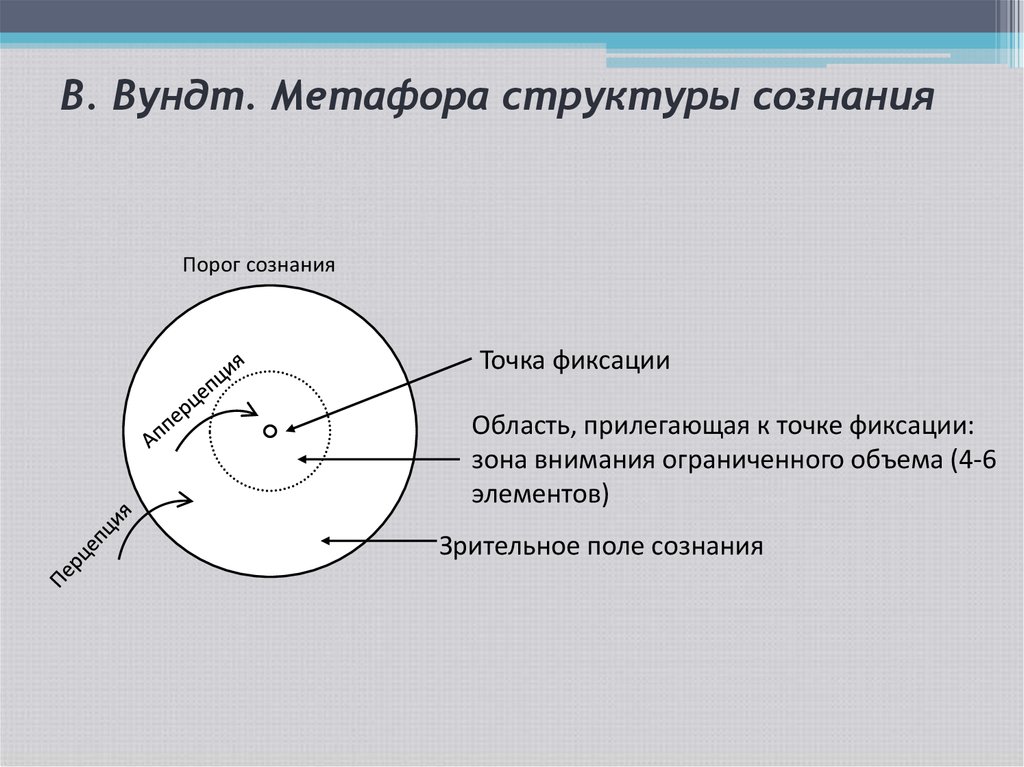 Исследование сознания. Структура сознания Вундт. Структурной психологии сознания в.Вундт. Вундт сознание схемы. Теория элементов сознания в Вундта.