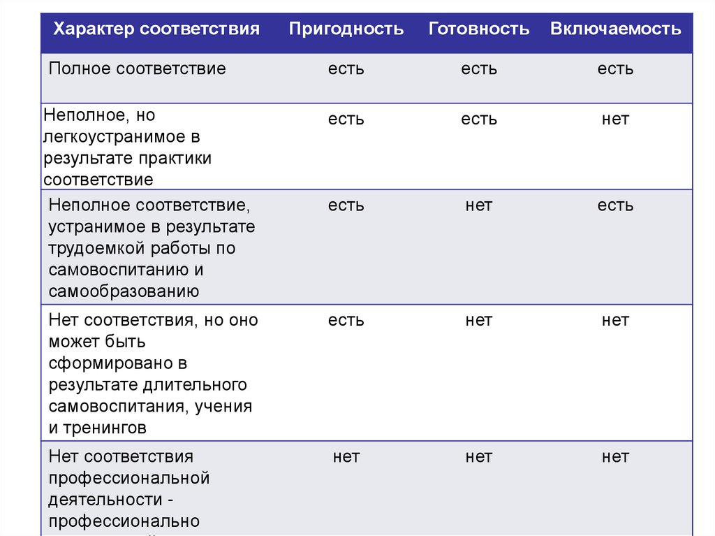 Установить характер соответствия