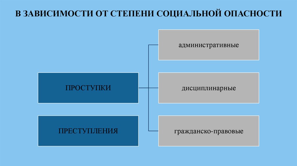 Социальная степени. Проступки дисциплинарные административные и. Стадии соц управления. Стадии юридической ответственности. Стадии социального действия права.