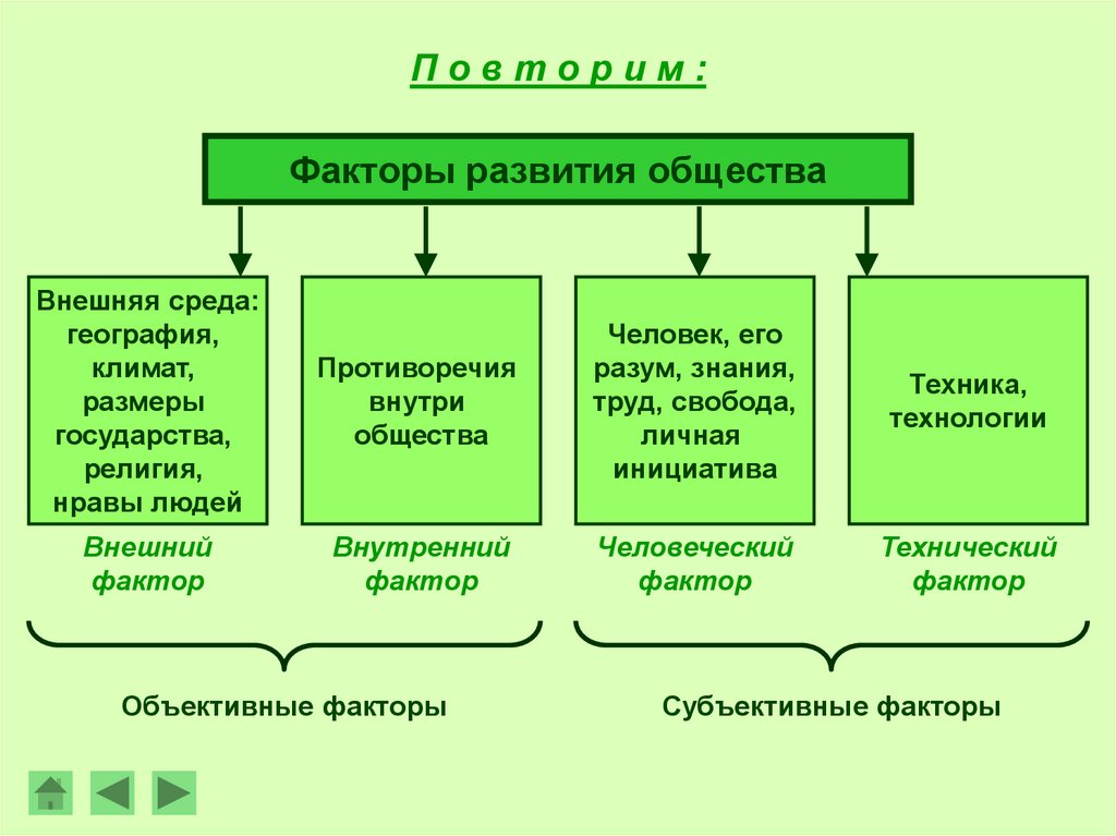 Факторы формирования общества