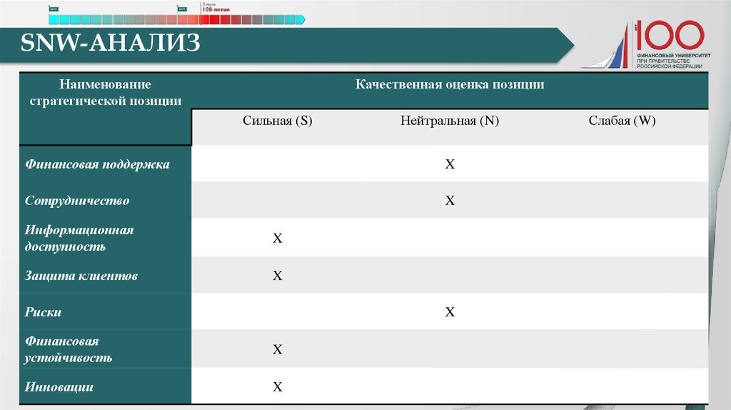 Snw анализ это. SNW-анализ. Матрица SNW-анализа. SNW анализ таблица. SNW матрица.