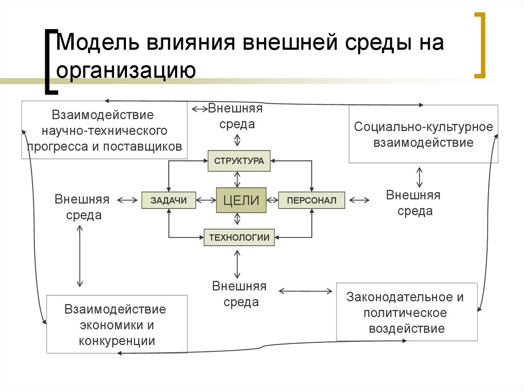 Модели влияния