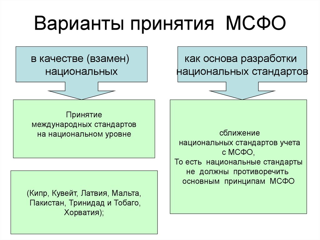 Принципы мсфо. Порядок принятия международных стандартов. МСФО. Порядок разработки и утверждения МСФО.. Правила разработки и принятия международных стандартов.