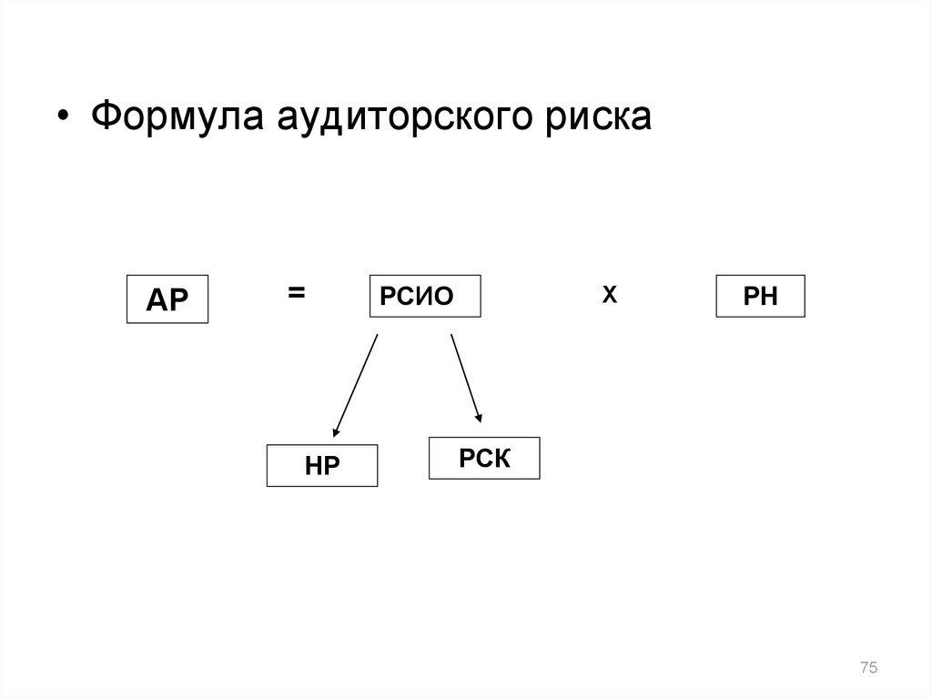 Формула риска. Аудиторский риск формула. Формула расчета аудиторского риска. Модель аудиторского риска. Модель аудиторского риска формула.