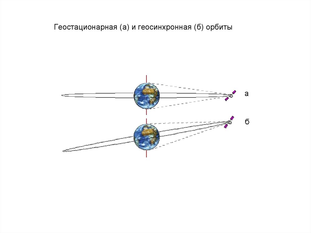 Геостационарная орбита. Геосинхронная и геостационарная Орбита различия. Кербосинхронная лрбита. Гелиостационарная Орбита. Геостационарная Орбита спутника.