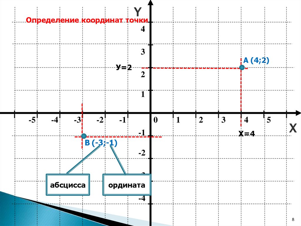 На рисунке 1 изображена координатная прямая