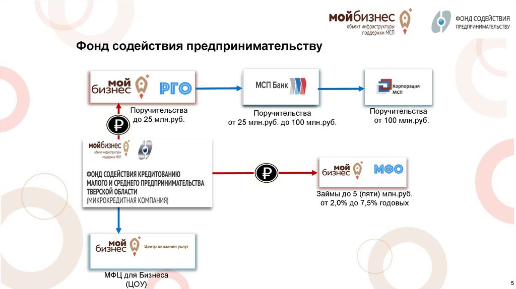 Деятельность фонда. Мой бизнес объект инфраструктуры поддержки МСП. Мой бизнес поручительства. Цифровые сервисы для бизнеса Корпорация МСП. МСП Корпорация презентация поручительство.