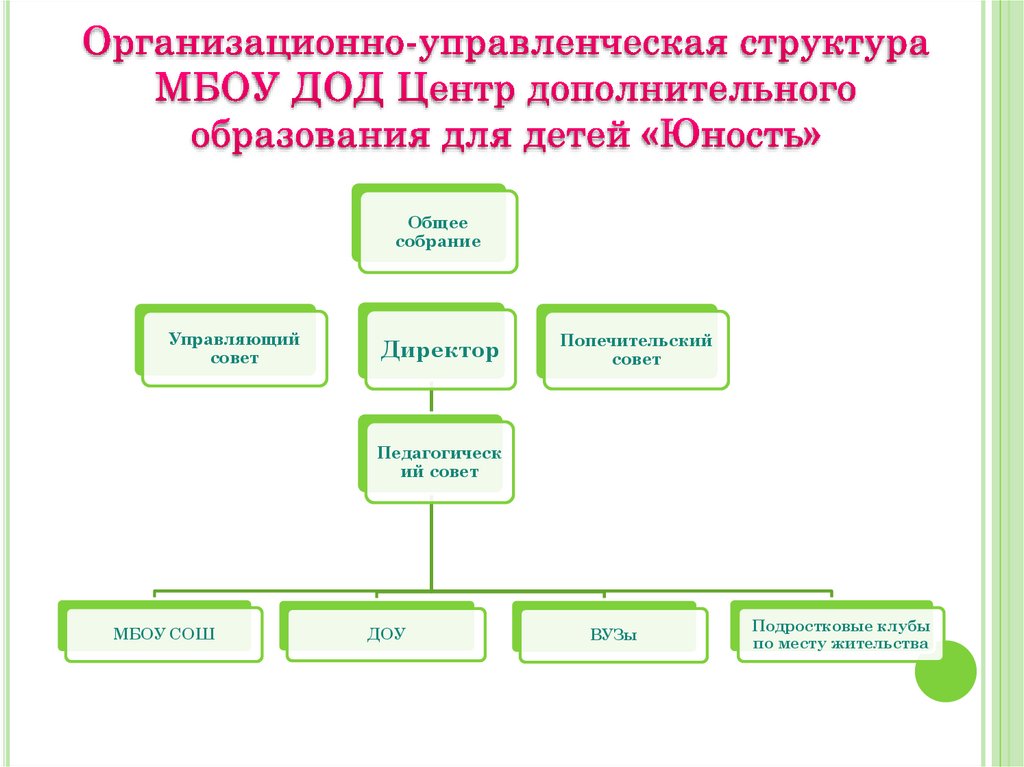 Схема управленческой структуры хозяйства