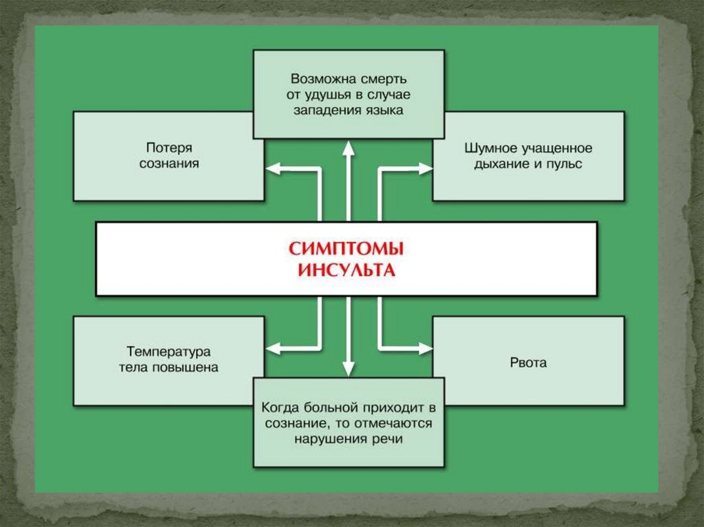 Первая доврачебная помощь при острой сердечной недостаточности и инсульте презентация