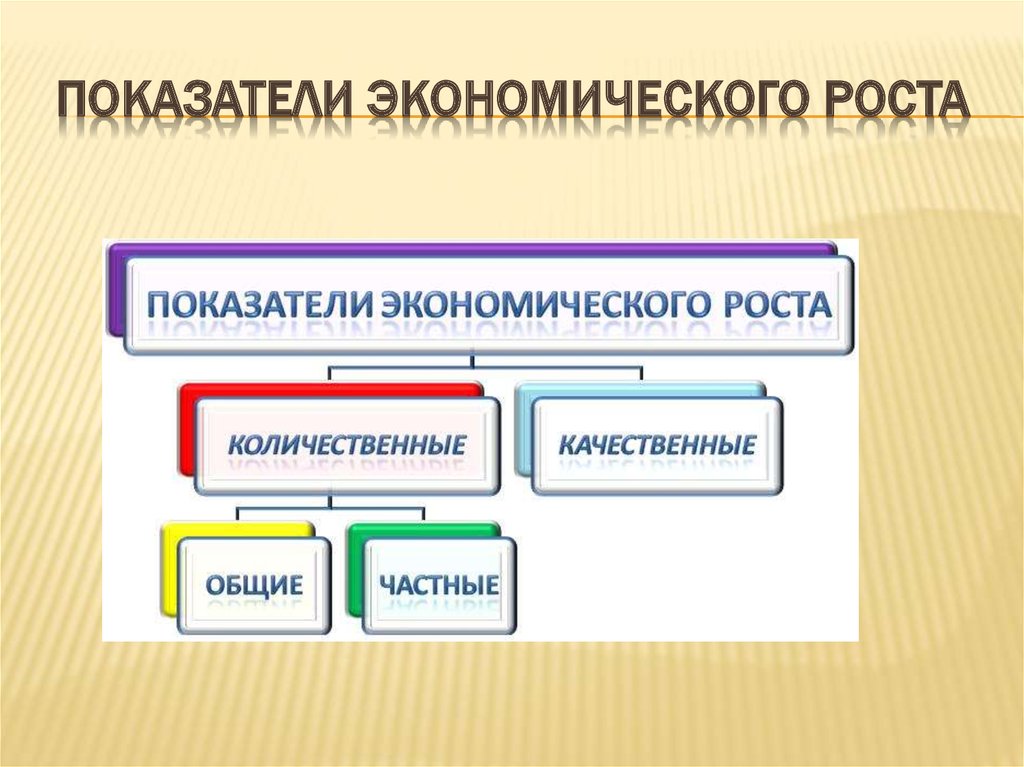 2 показатели экономического роста