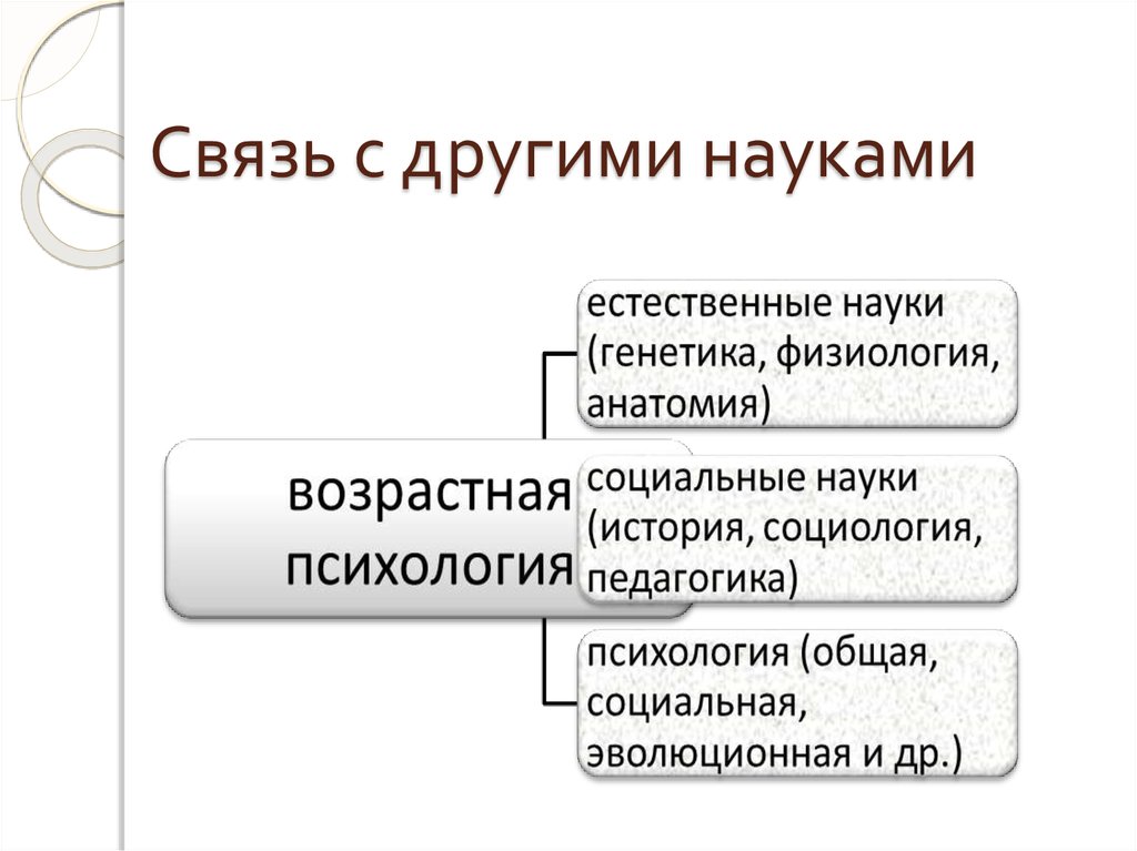 Связь психологии семьи с другими науками схема