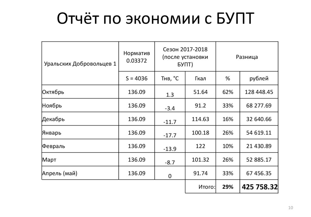 План деятельности по экономии светлых нефтепродуктов