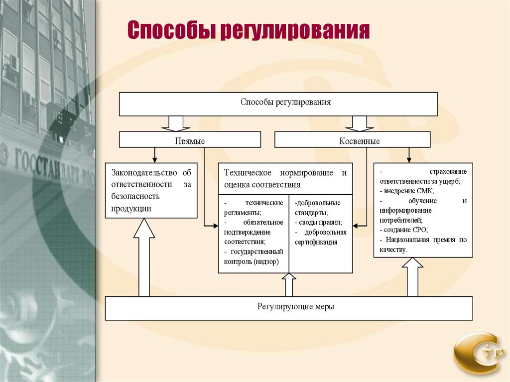 Виды технического регулирования