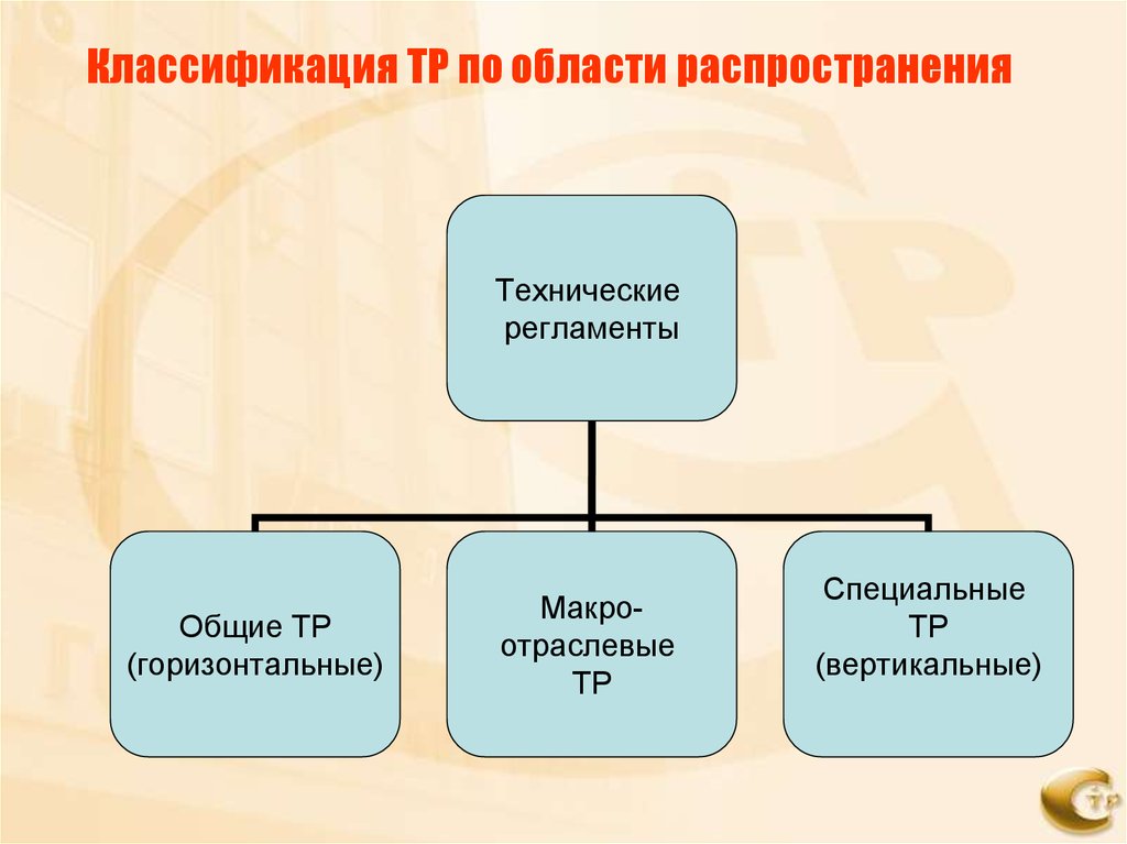 Классификация ТР по области распространения
