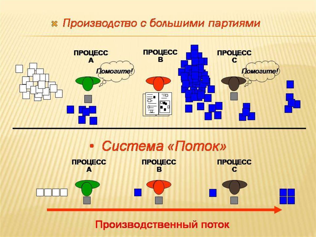 Партия производства. Вытягивающее поточное производство. Непрерывный производственный процесс. Процесс в виде непрерывного потока. Непрерывный процесс производства.