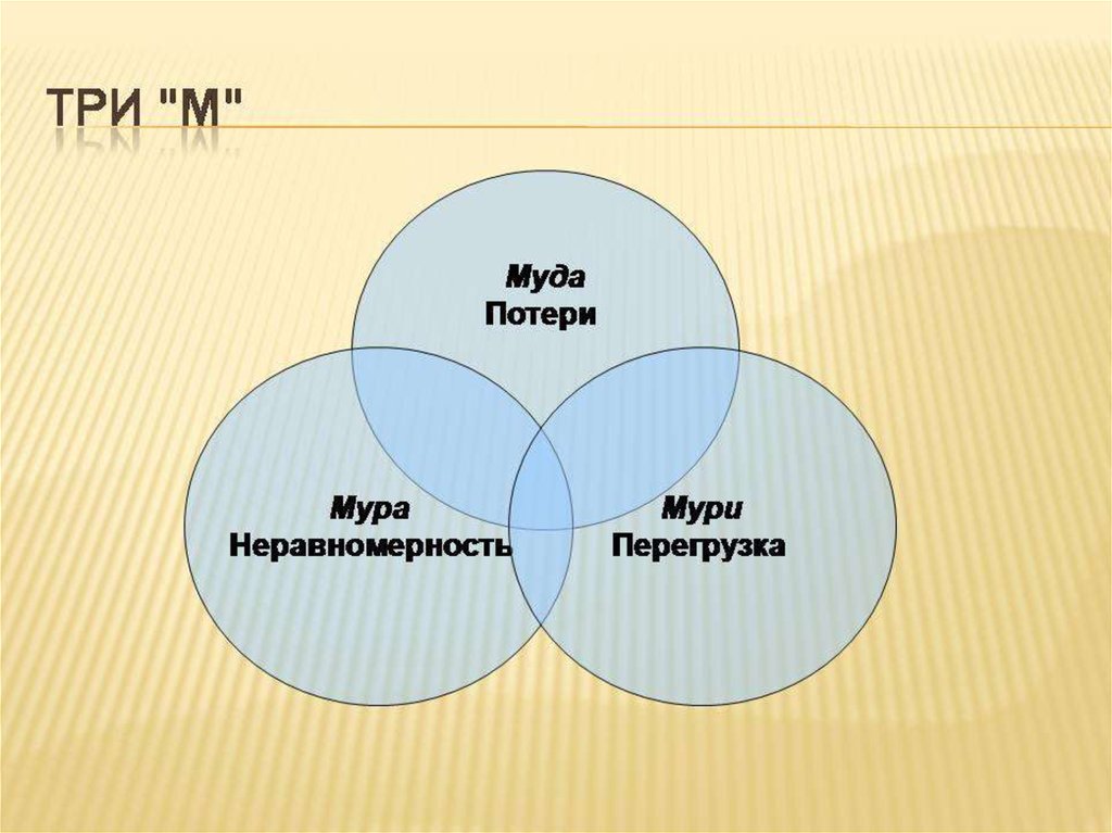 Три м производство. Муда Бережливое производство. Мура это Бережливое производство. Мури Бережливое производство. Потери в бережливом производстве виды муда Мури Мура.