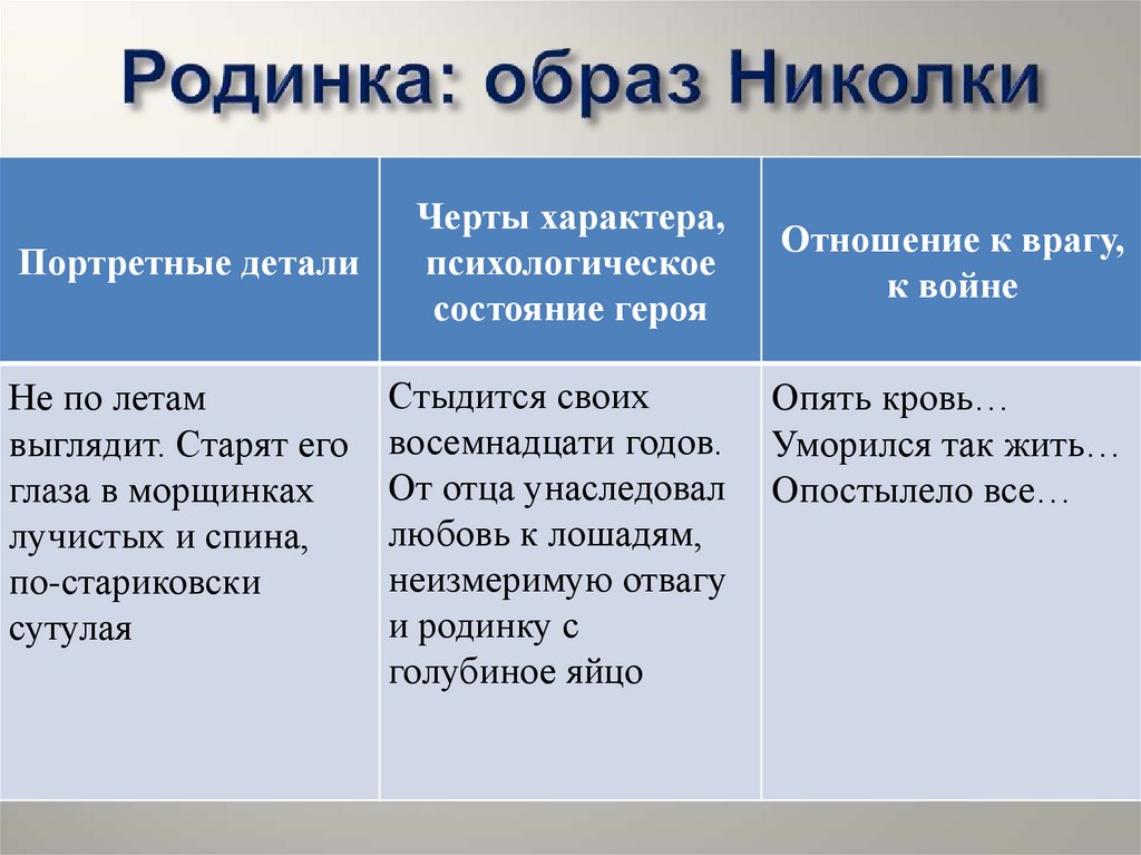 Главная черта характера героя. Характер Николки родинка. Сравнительная характеристика Николки и атамана. Образ Николки в рассказе родинка. Родинка образ Николки таблица.