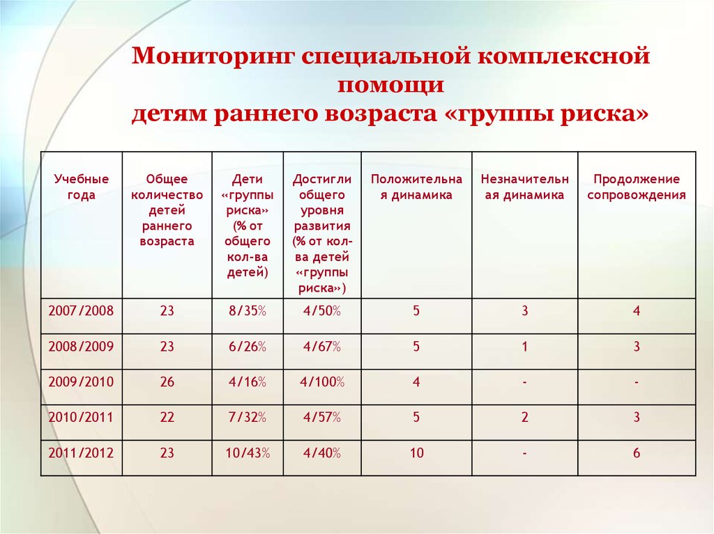 Специальный мониторинг. Группы риска детей раннего возраста. Специальной мониторинговой службы в ДОУ. Раннее стимулирующее развитие детей комплексное сопровождение. Общие комплексные специальные.