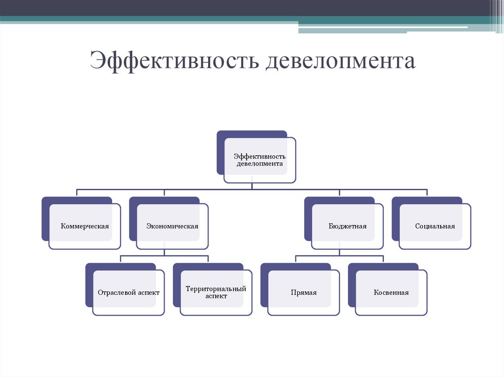 Какие виды эффективности проекта вам известны