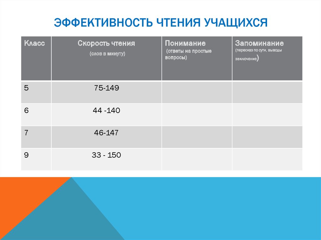 Чтения учащихся. Эффективность чтения. Скорость чтения для учеников 8 класса. Темпы чтенияения учащихся. Продолжительность чтения для учащихся.