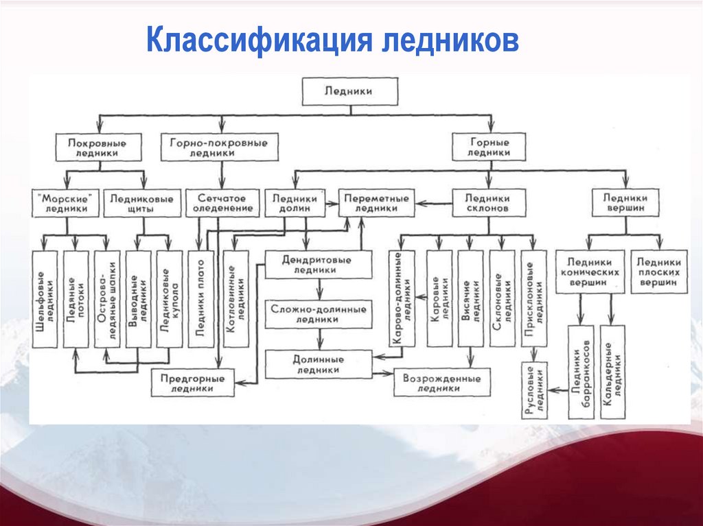 Виды ледников. Классификация покровных ледников. Классификация горных ледников. Схема виды ледников. Морфологическая классификация горных ледников.