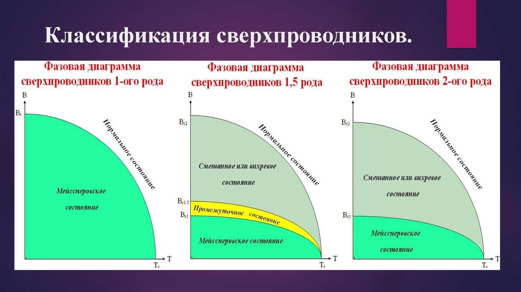 Сверхпроводимость и капелька любви