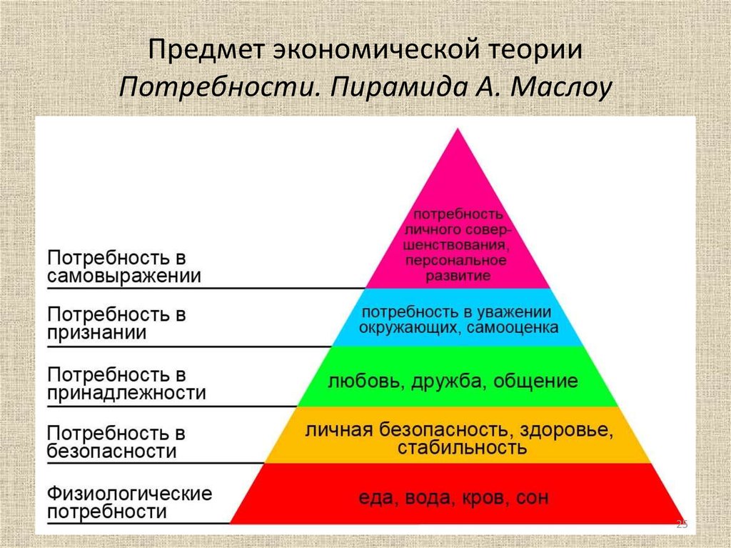 Предмет экономической теории Потребности. Пирамида А. Маслоу