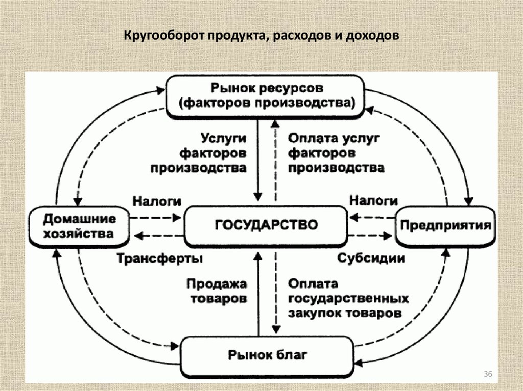 Модель потребления товаров. Схема кругооборота продуктов и доходов. Схема кругооборота товаров доходов и расходов. Схема модели кругооборота товаров и доходов. Модель кругооборота товаров ресурсов доходов.