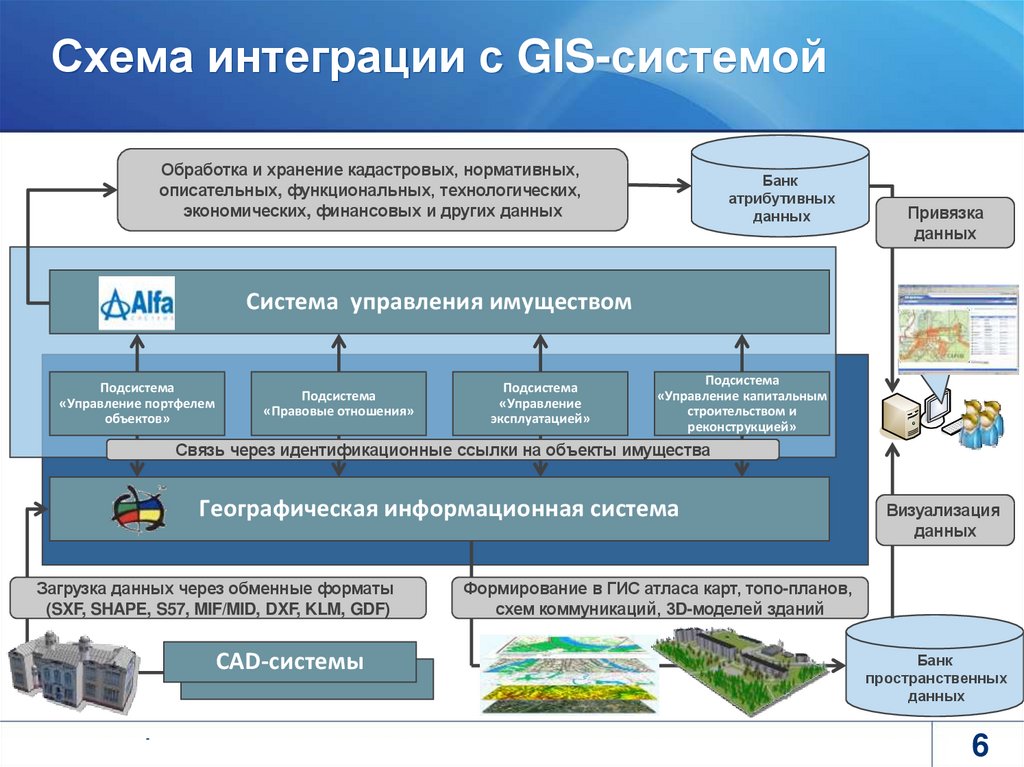 Интегрированная система развития. Подсистемы структуры ГИС. Структура ГИС содержит подсистемы. ГИС интеграция. ГИС информационная система.