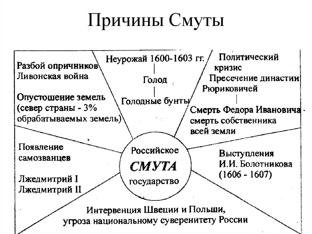 Карта причин. Причины смуты в России в начале 17 века таблица. Причины смуты экономические социальные политические таблица. Причины смуты. Предпосылки и причины смуты.