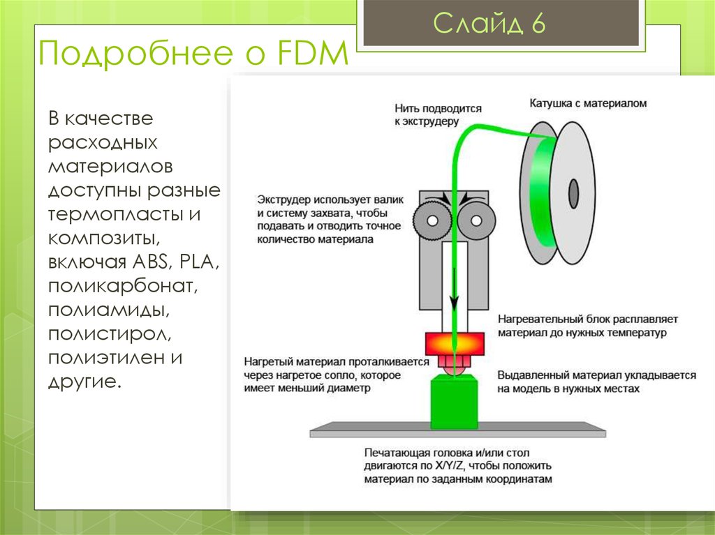 Fdm печать fff. Технология fused deposition Modeling (FDM). FDM-принтер принцип. FDM схема. FDM принцип работы.