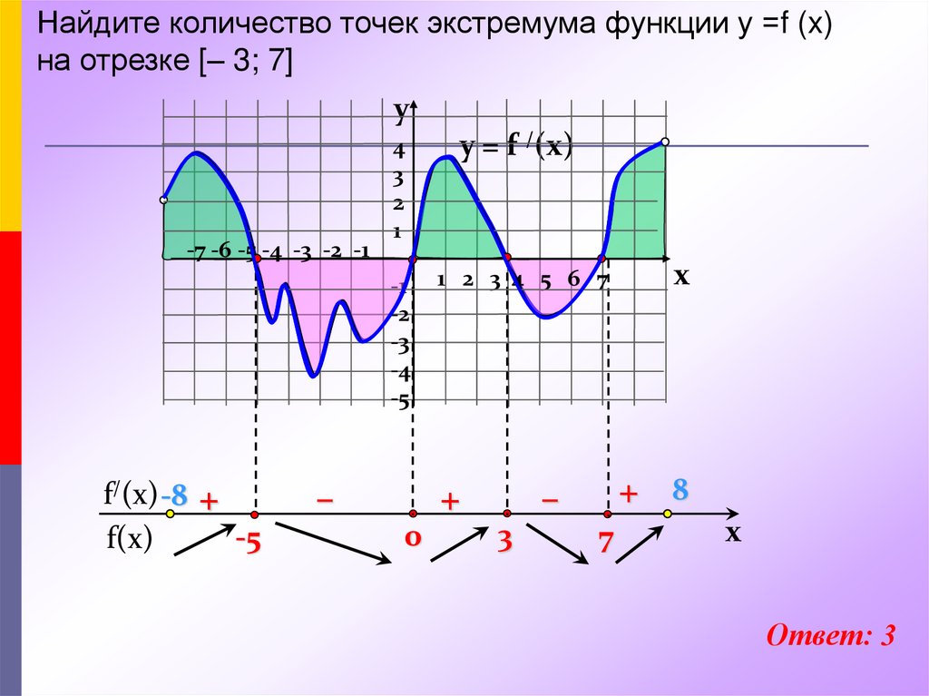 3 точки экстремума функции. Точки экстремума. Точки экстремума функции. Найдите количество точек экстремума функции. Экстремум функции на отрезке.