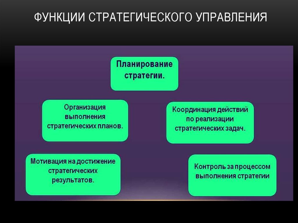 Виды функции системы. Функции стратегического менеджмента. Функции стратегии. Функции управления стратегии. Функциями стратегического менеджмента являются.