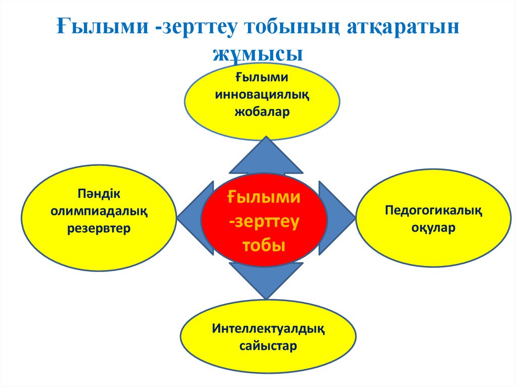 Ғылыми стиль. Зерттеу.