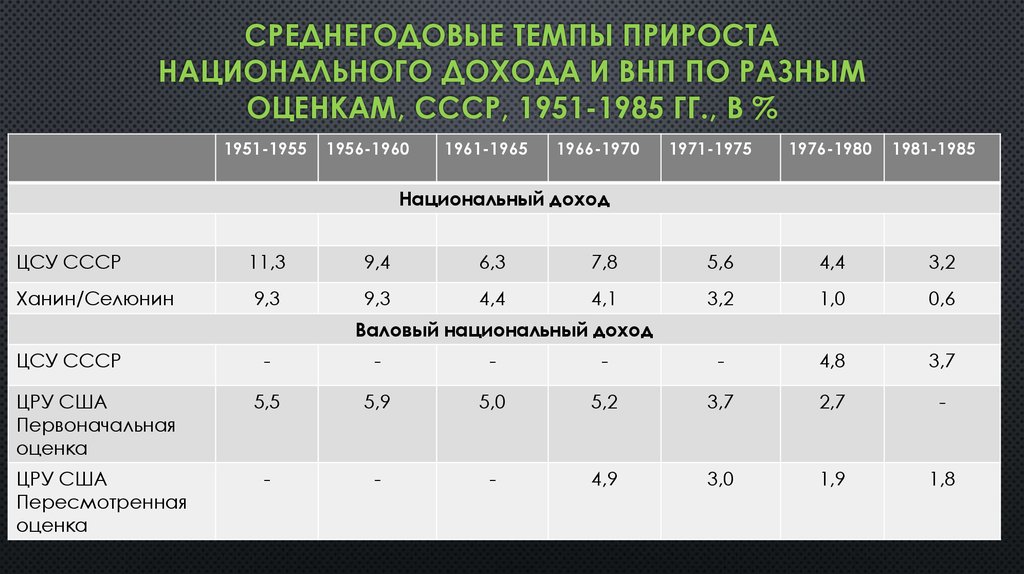 Темп сравнение. Темп прироста национального дохода. Среднегодовые темпы Советской экономики в 1951.