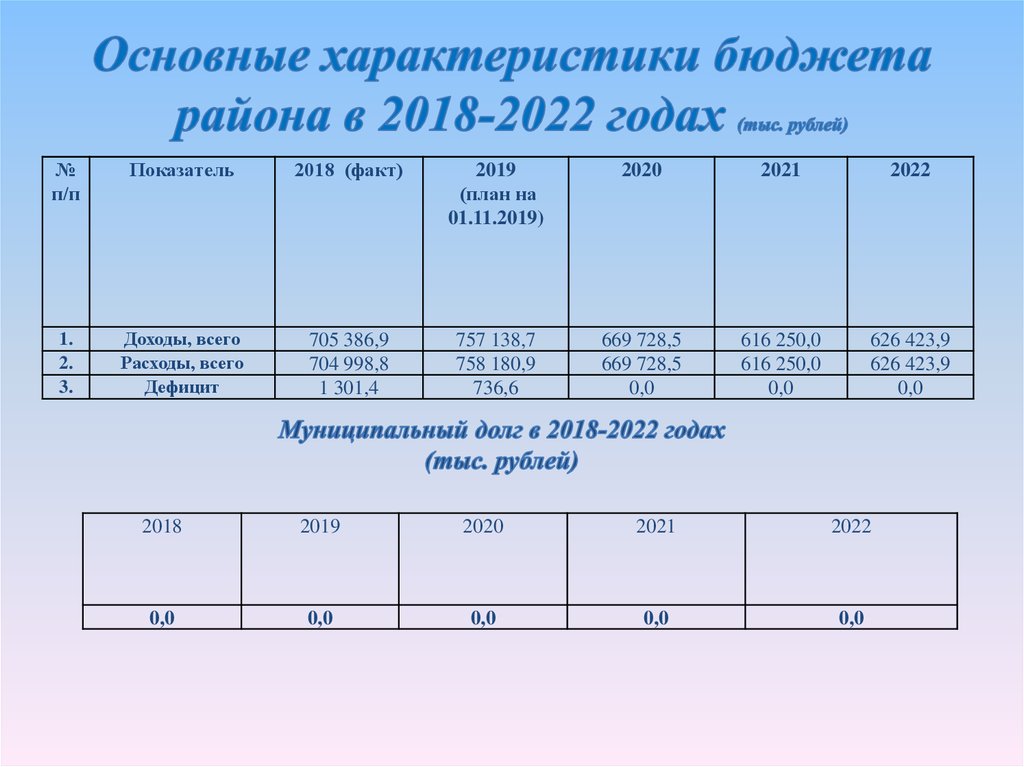 2018 2022. Основные характеристики районного бюджета. Бюджет Курской области на 2020 год. Структура бюджета Курской области 2020. Доходы бюджета Курской области 2019-2022 год.