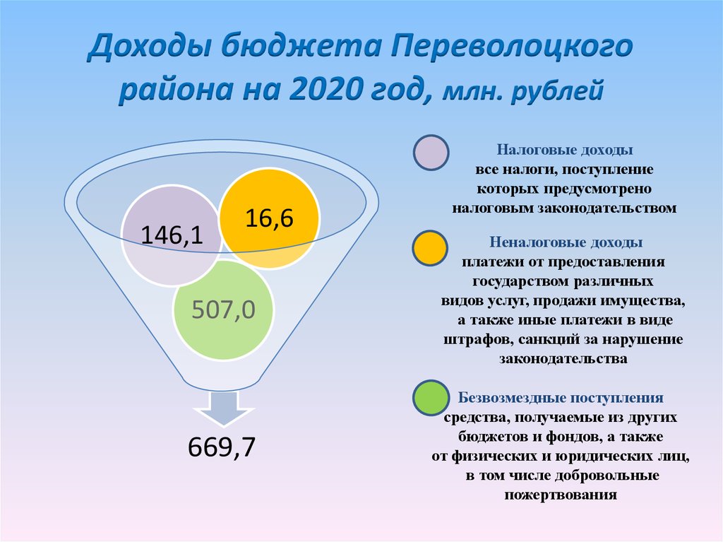 Доходы бюджета Переволоцкого района на 2020 год, млн. рублей