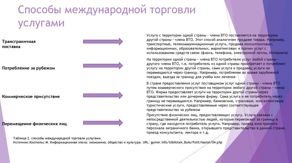 Международная торговля услугами презентация